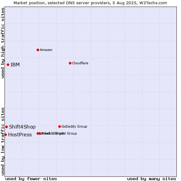 Market position of IBM vs. Shift4Shop vs. HostPress