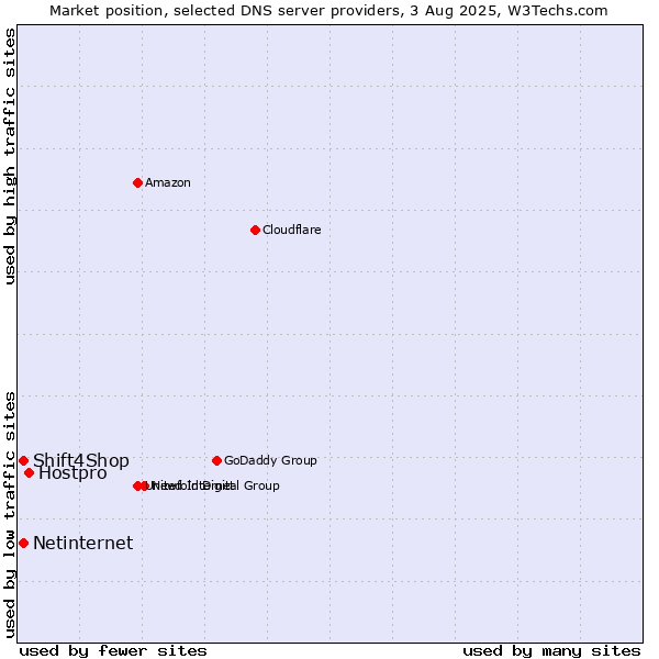 Market position of Hostpro vs. Shift4Shop vs. Netinternet