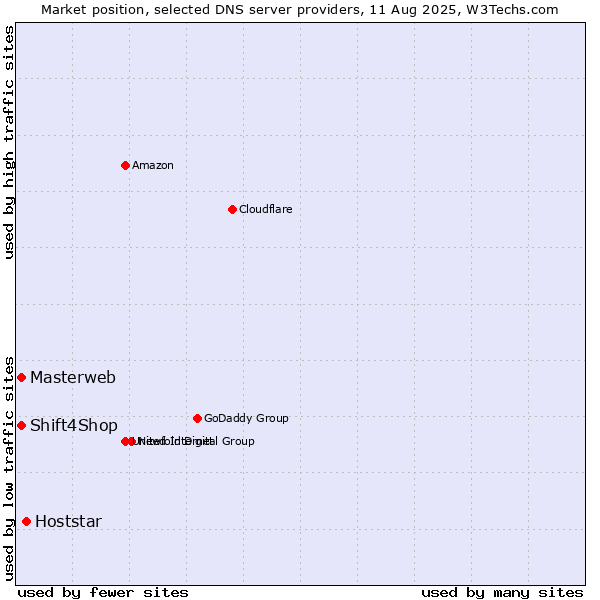 Market position of Hoststar vs. Masterweb vs. Shift4Shop