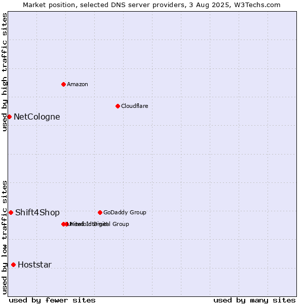 Market position of Hoststar vs. Shift4Shop vs. NetCologne