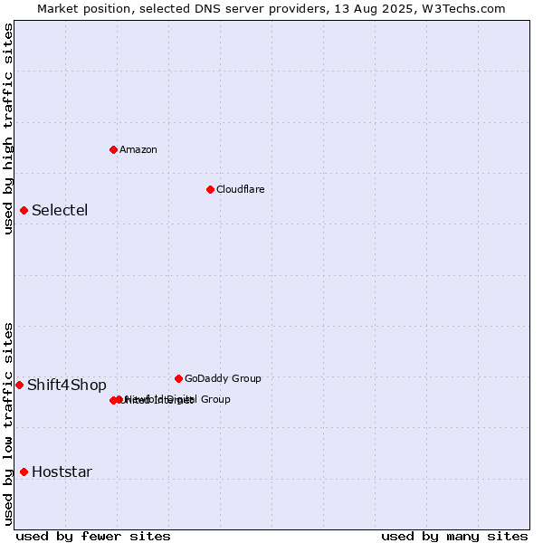 Market position of Selectel vs. Hoststar vs. Shift4Shop