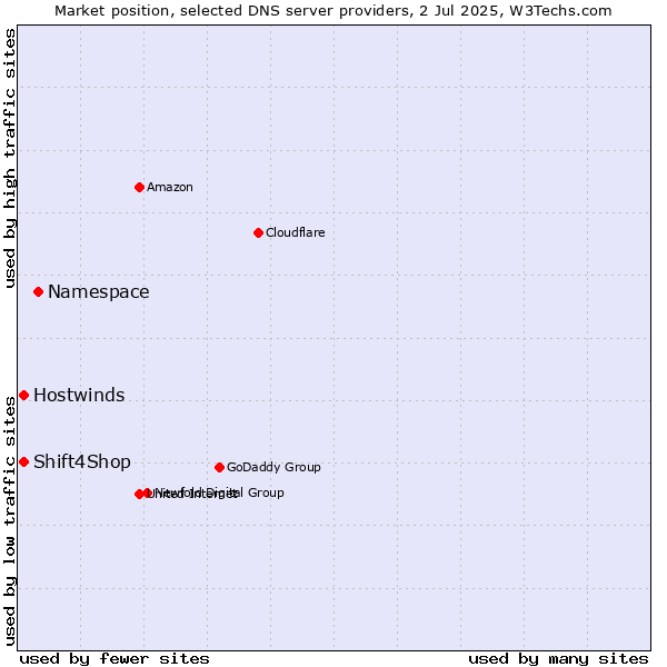 Market position of Namespace vs. Shift4Shop vs. Hostwinds