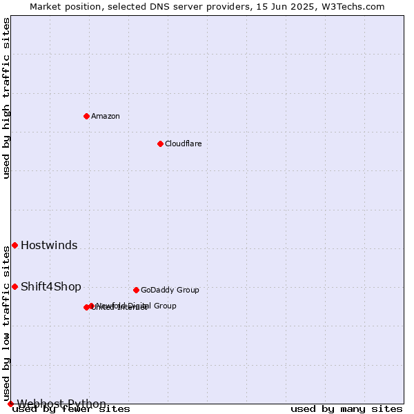 Market position of Shift4Shop vs. Hostwinds vs. Webhost Python