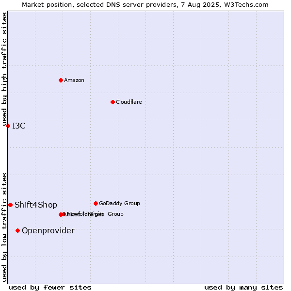 Market position of Openprovider vs. Shift4Shop vs. I3C
