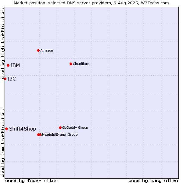 Market position of IBM vs. Shift4Shop vs. I3C