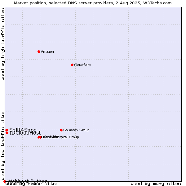 Market position of IDCloudHost vs. Shift4Shop vs. Webhost Python