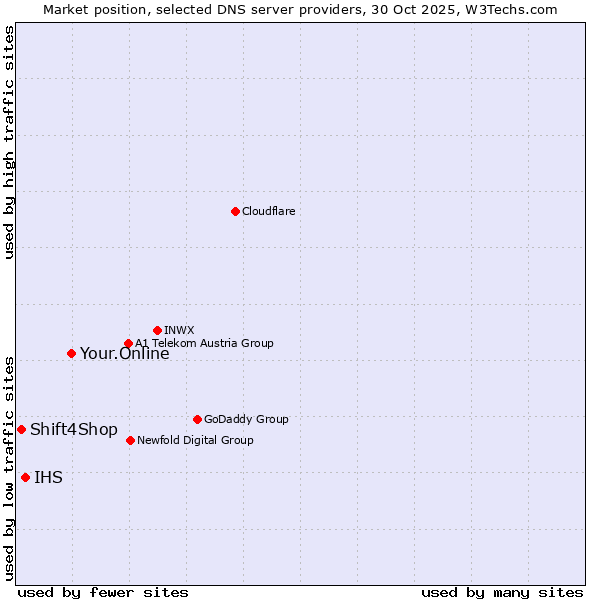 Market position of Your.Online vs. IHS vs. Shift4Shop