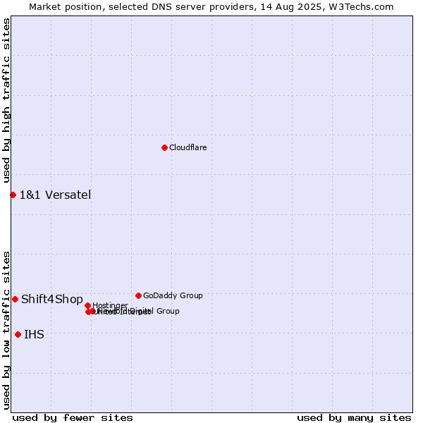 Market position of IHS vs. Shift4Shop vs. 1&1 Versatel
