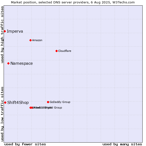 Market position of Namespace vs. Shift4Shop vs. Imperva