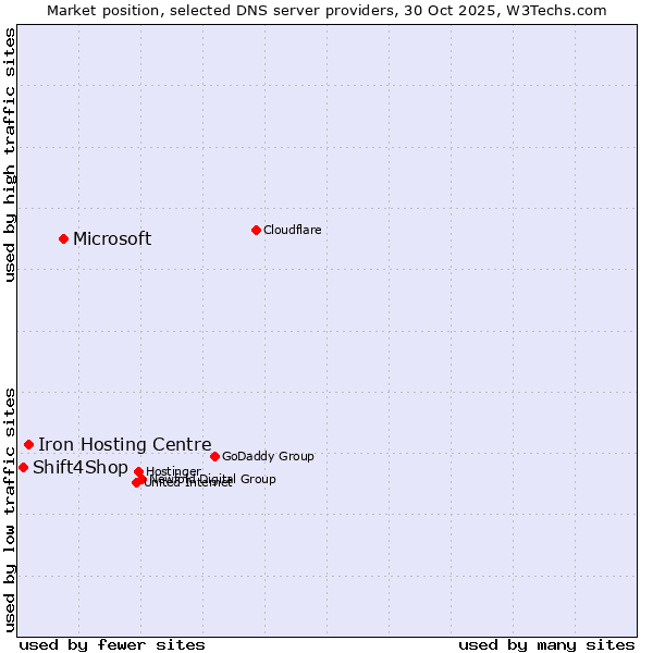 Market position of Microsoft vs. Iron Hosting Centre vs. Shift4Shop