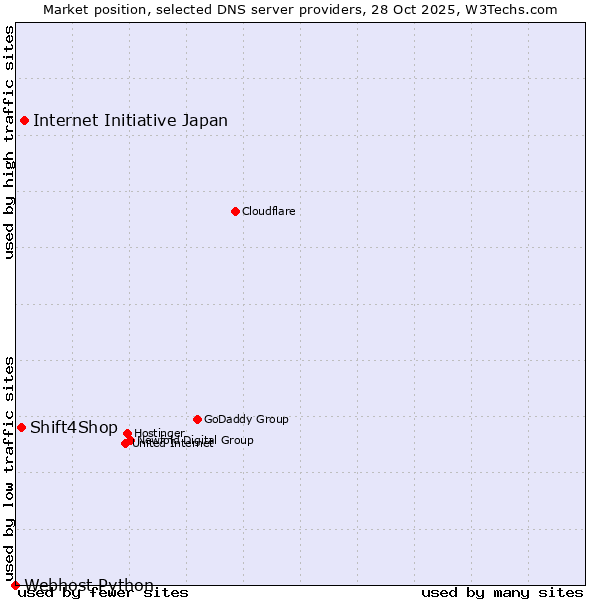 Market position of Internet Initiative Japan vs. Shift4Shop vs. Webhost Python
