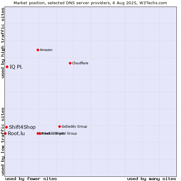Market position of IQ PL vs. Shift4Shop vs. Root.lu