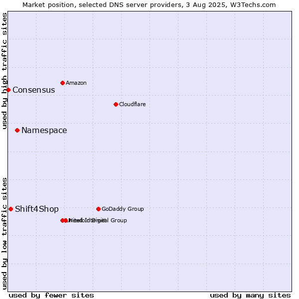 Market position of Namespace vs. Shift4Shop vs. Consensus