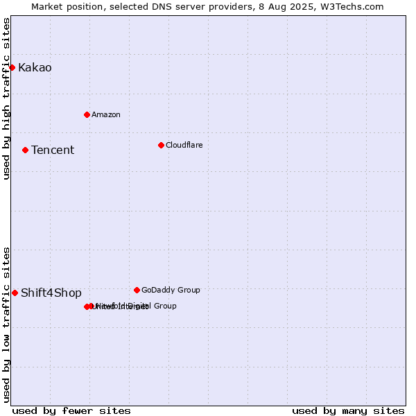 Market position of Tencent vs. Shift4Shop vs. Kakao