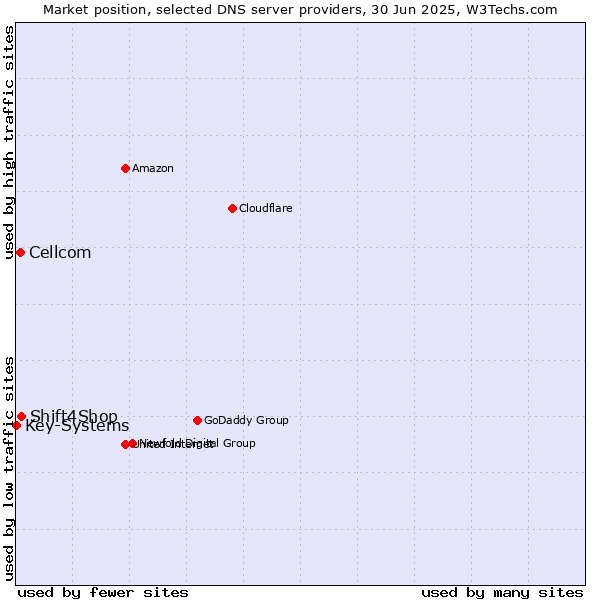 Market position of Shift4Shop vs. Cellcom vs. Key-Systems