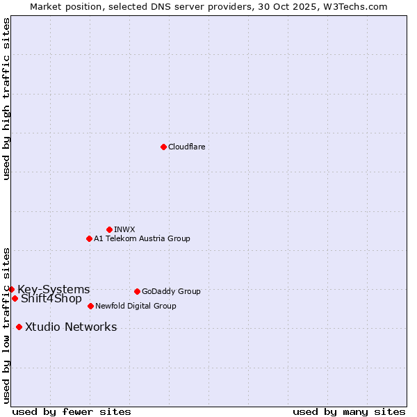 Market position of Xtudio Networks vs. Shift4Shop vs. Key-Systems