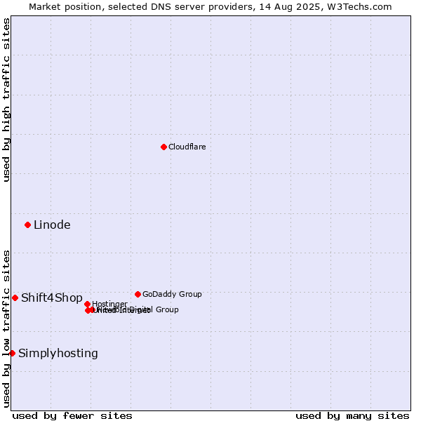 Market position of Linode vs. Shift4Shop vs. Simplyhosting