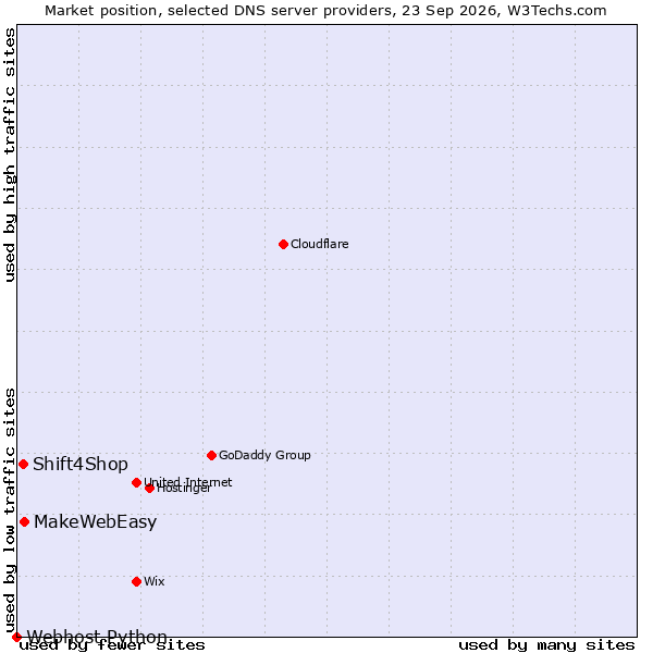 Market position of MakeWebEasy vs. Shift4Shop vs. Webhost Python