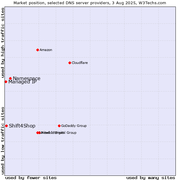 Market position of Namespace vs. Shift4Shop vs. Managed IP