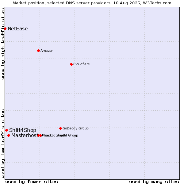 Market position of Masterhost vs. Shift4Shop vs. NetEase