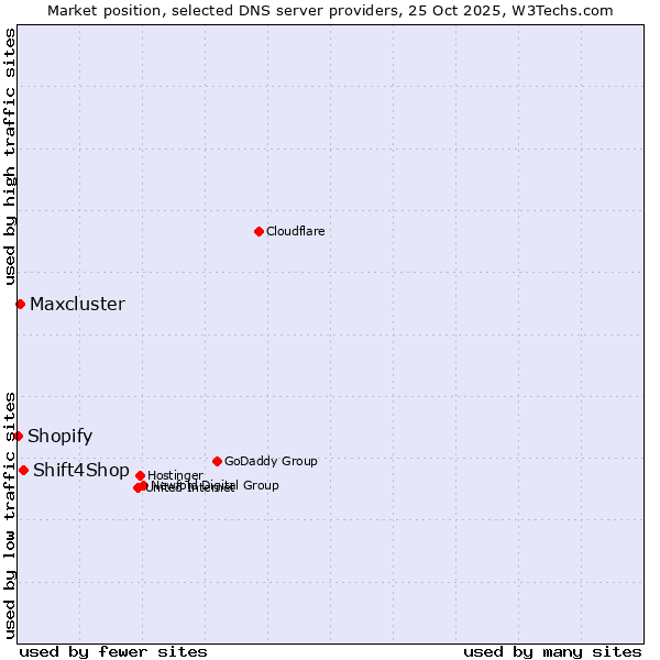 Market position of Shift4Shop vs. Maxcluster vs. Shopify
