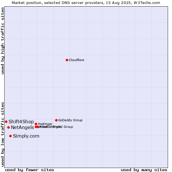 Market position of Simply.com vs. NetAngels vs. Shift4Shop