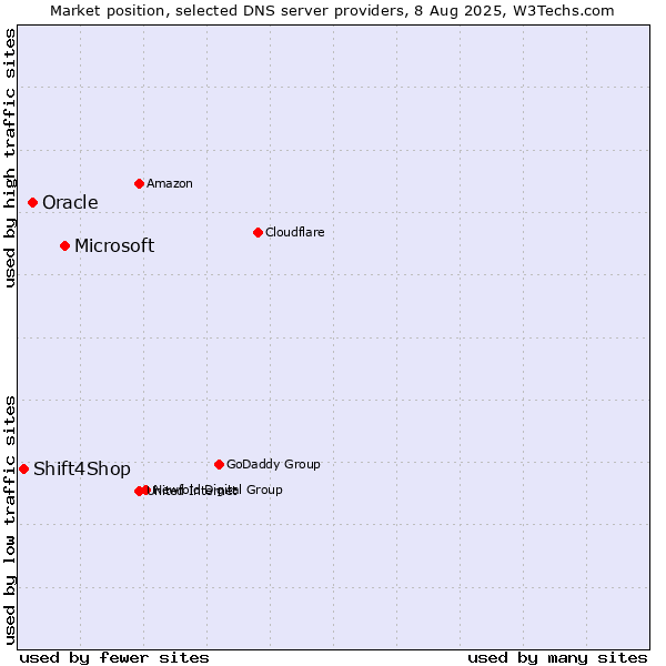 Market position of Microsoft vs. Oracle vs. Shift4Shop