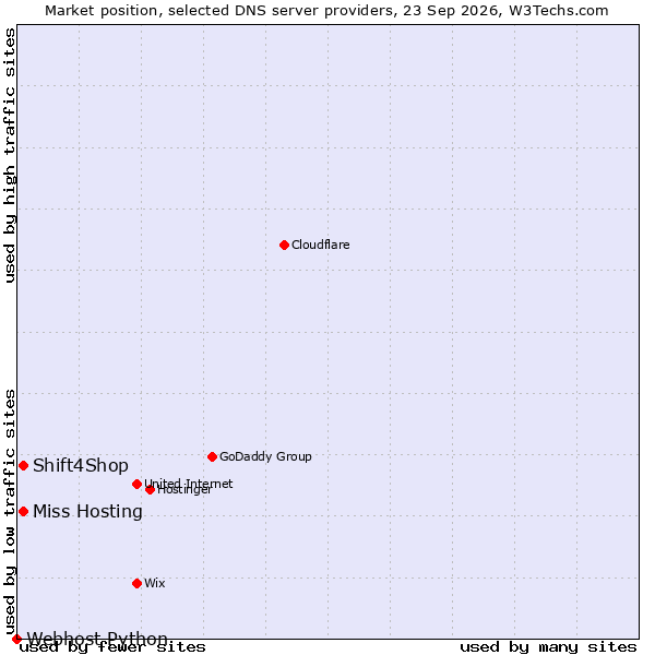 Market position of Miss Hosting vs. Shift4Shop vs. Webhost Python