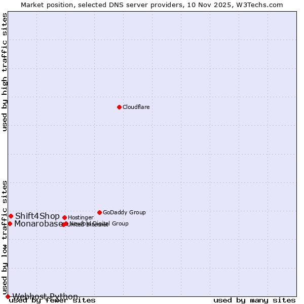Market position of Shift4Shop vs. Monarobase vs. Webhost Python
