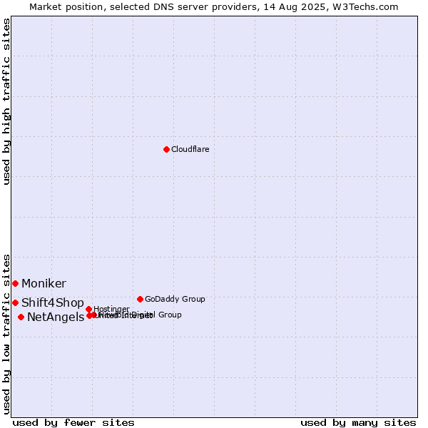 Market position of NetAngels vs. Shift4Shop vs. Moniker