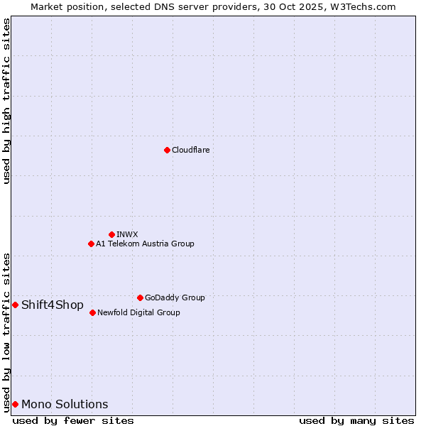 Market position of Shift4Shop vs. Mono Solutions