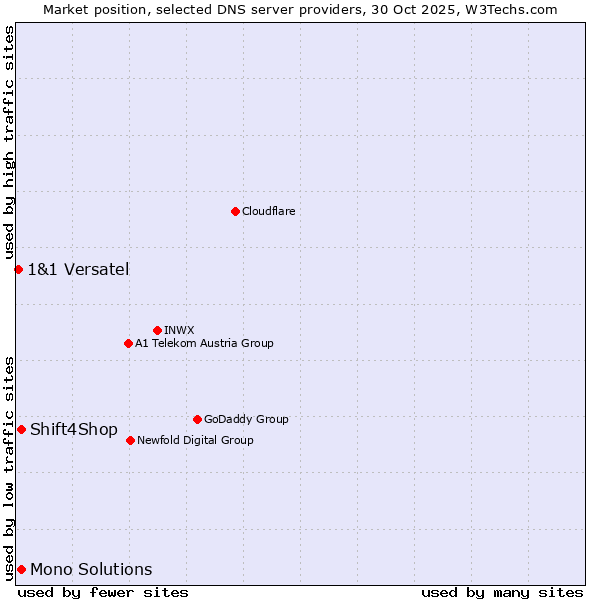 Market position of Shift4Shop vs. Mono Solutions vs. 1&1 Versatel
