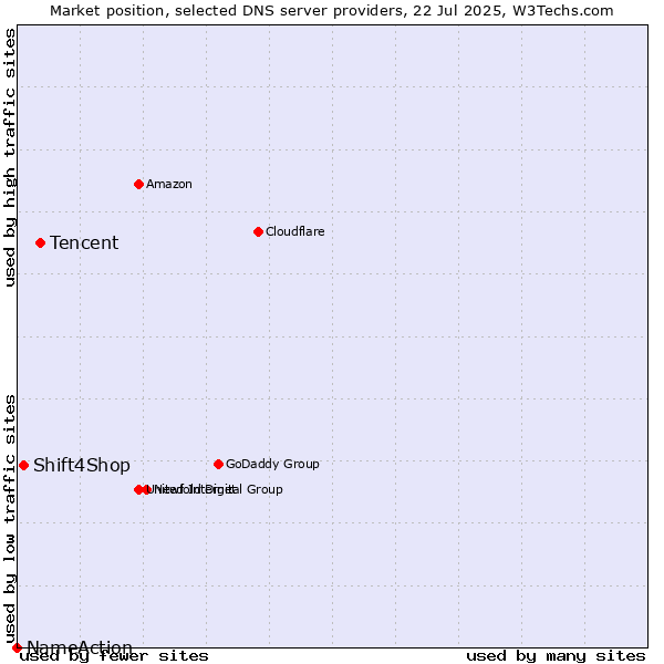 Market position of Tencent vs. Shift4Shop vs. NameAction