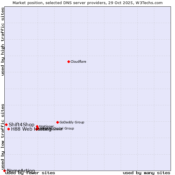 Market position of H88 Web Hosting vs. Shift4Shop vs. NameAction