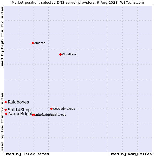 Market position of NameBright vs. Raidboxes vs. Shift4Shop