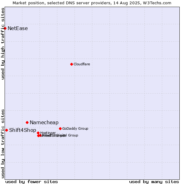 Market position of Namecheap vs. Shift4Shop vs. NetEase
