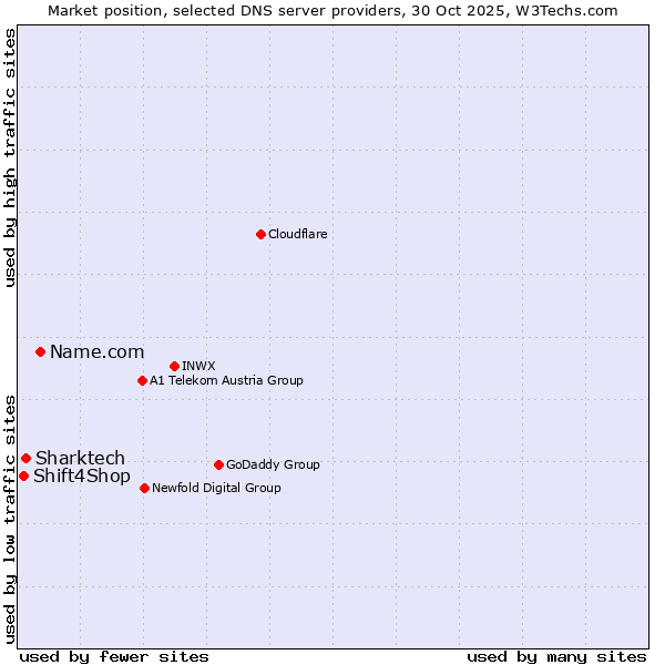Market position of Name.com vs. Sharktech vs. Shift4Shop