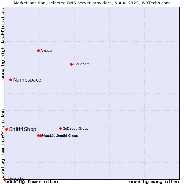Market position of Namespace vs. Shift4Shop vs. Nanelo