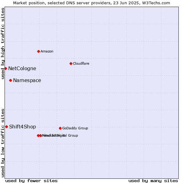 Market position of Namespace vs. Shift4Shop vs. NetCologne