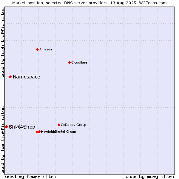 Market position of Namespace vs. Shift4Shop vs. Nicalia