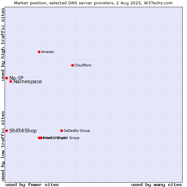 Market position of Namespace vs. Shift4Shop vs. No-IP
