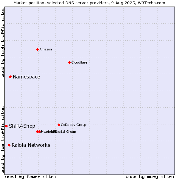 Market position of Namespace vs. Raiola Networks vs. Shift4Shop