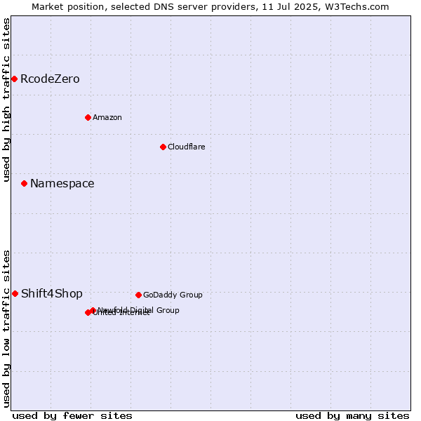 Market position of Namespace vs. Shift4Shop vs. RcodeZero