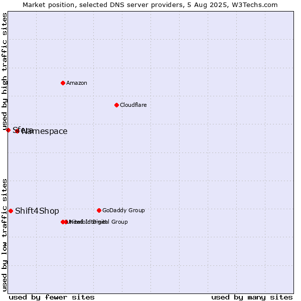 Market position of Namespace vs. Shift4Shop vs. Sfera