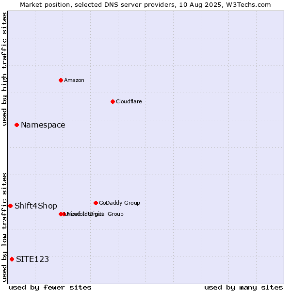 Market position of Namespace vs. SITE123 vs. Shift4Shop