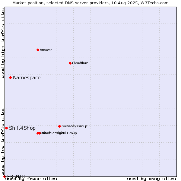 Market position of Namespace vs. Shift4Shop vs. SK-NIC
