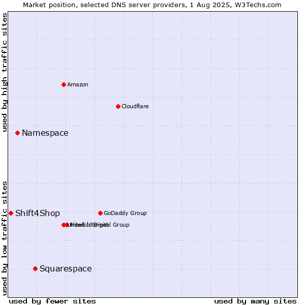Market position of Squarespace vs. Namespace vs. Shift4Shop