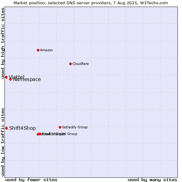 Market position of Namespace vs. Shift4Shop vs. Viettel