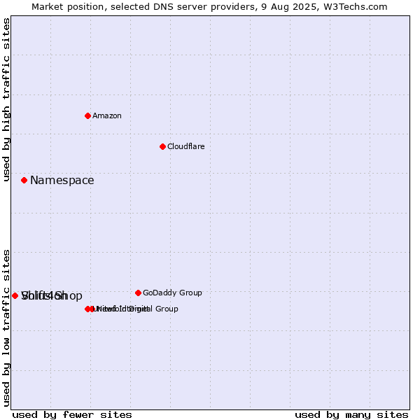 Market position of Namespace vs. Volusion vs. Shift4Shop