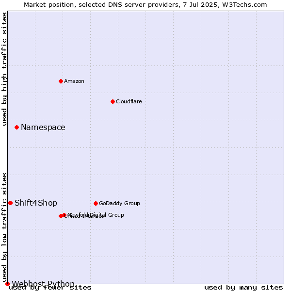 Market position of Namespace vs. Shift4Shop vs. Webhost Python